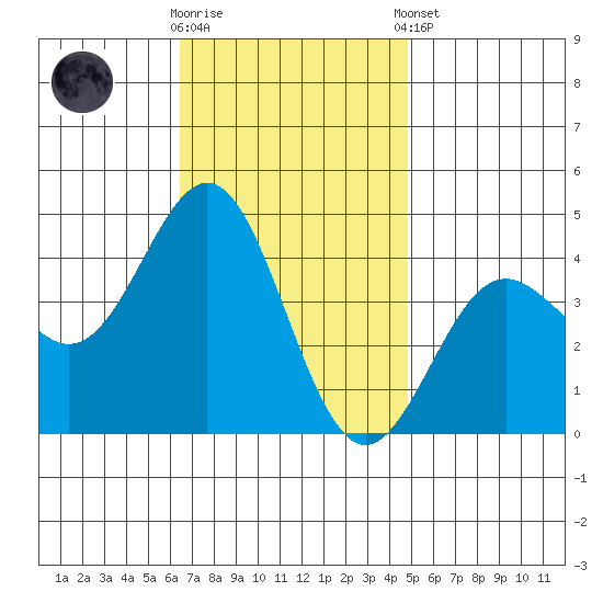 San Clemente Island tide chart for Wednesday, November 19, 2025