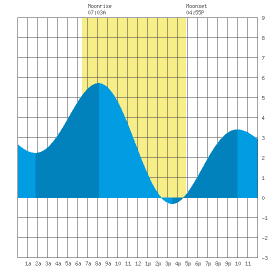 San Clemente Island tide chart for Thursday, November 20, 2025