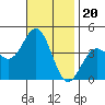San Clemente Island tide chart for Thursday, November 20, 2025