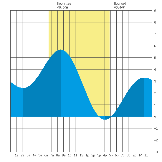 San Clemente Island tide chart for Friday, November 21, 2025