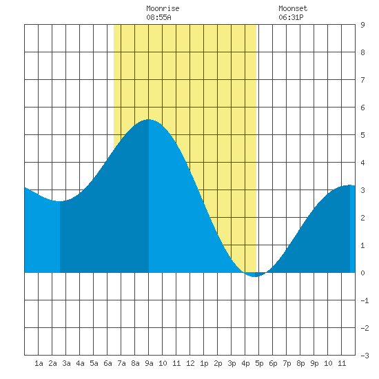 San Clemente Island tide chart for Saturday, November 22, 2025