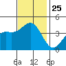 San Clemente Island tide chart for Tuesday, November 25, 2025