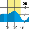 San Clemente Island tide chart for Wednesday, November 26, 2025