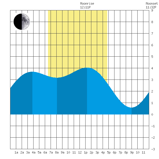 San Clemente Island tide chart for Thursday, November 27, 2025