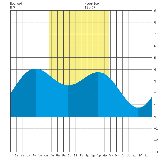 San Clemente Island tide chart for Friday, November 28, 2025