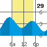 San Clemente Island tide chart for Saturday, November 29, 2025