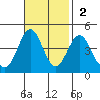 San Clemente Island tide chart for Sunday, November 2, 2025