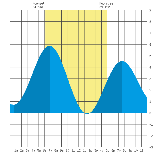 San Clemente Island tide chart for Monday, November 3, 2025