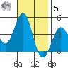 San Clemente Island tide chart for Wednesday, November 5, 2025