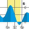 San Clemente Island tide chart for Thursday, November 6, 2025