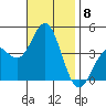San Clemente Island tide chart for Saturday, November 8, 2025