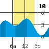 San Clemente Island tide chart for Wednesday, December 10, 2025