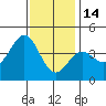 San Clemente Island tide chart for Sunday, December 14, 2025