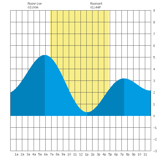 San Clemente Island tide chart for Monday, December 15, 2025