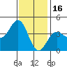 San Clemente Island tide chart for Tuesday, December 16, 2025