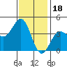San Clemente Island tide chart for Thursday, December 18, 2025