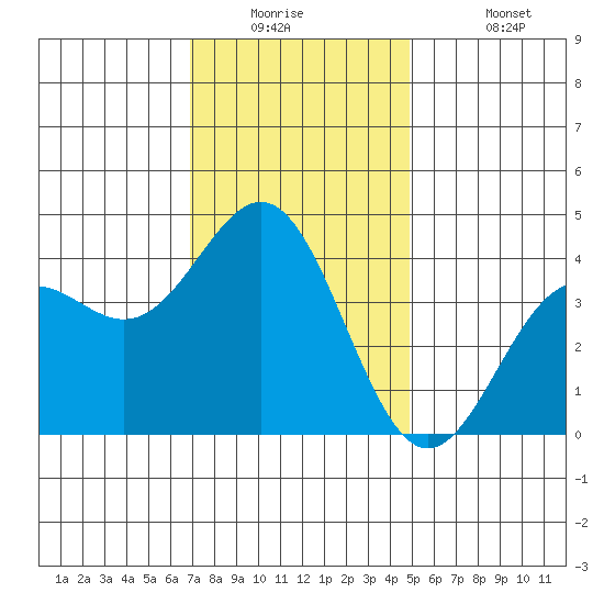 San Clemente Island tide chart for Tuesday, December 23, 2025