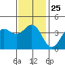 San Clemente Island tide chart for Thursday, December 25, 2025