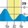 San Clemente Island tide chart for Monday, December 29, 2025