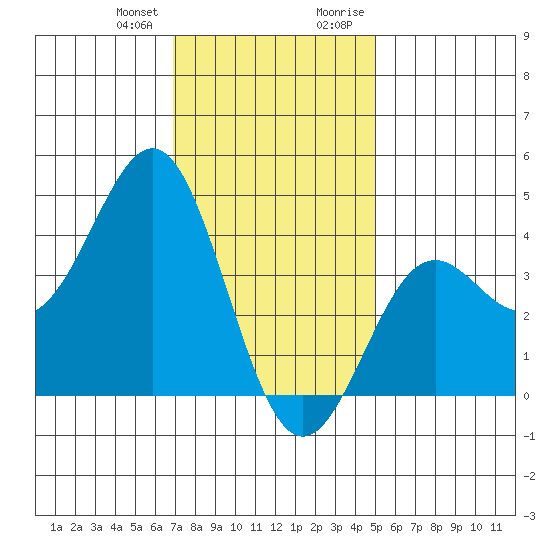 San Clemente Island tide chart for Wednesday, December 31, 2025