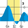 San Clemente Island tide chart for Wednesday, December 3, 2025