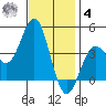 San Clemente Island tide chart for Thursday, December 4, 2025