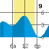 San Clemente Island tide chart for Tuesday, December 9, 2025