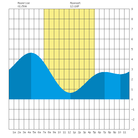 San Clemente Island tide chart for Monday, January 12, 2026
