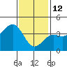 San Clemente Island tide chart for Monday, January 12, 2026