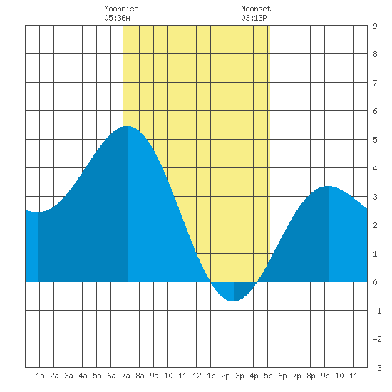 San Clemente Island tide chart for Friday, January 16, 2026