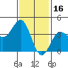 San Clemente Island tide chart for Friday, January 16, 2026