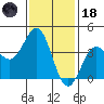 San Clemente Island tide chart for Sunday, January 18, 2026