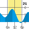 San Clemente Island tide chart for Wednesday, January 21, 2026