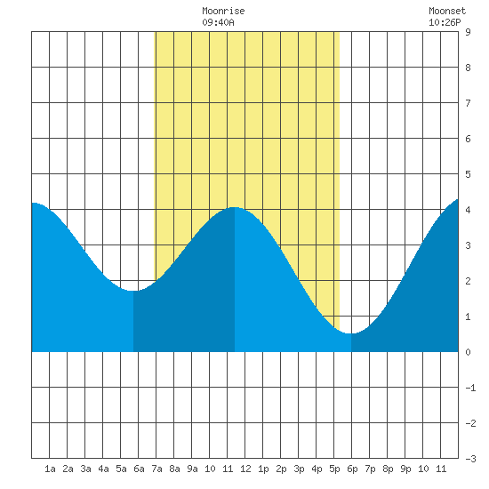 San Clemente Island tide chart for Friday, January 23, 2026