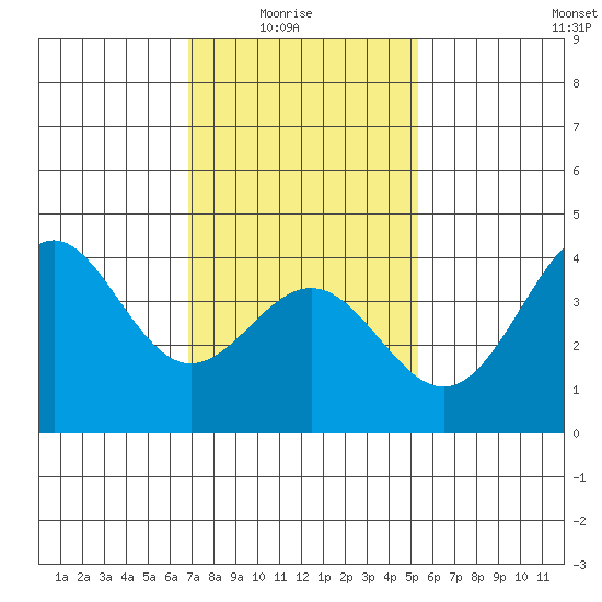 San Clemente Island tide chart for Saturday, January 24, 2026