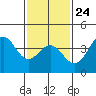 San Clemente Island tide chart for Saturday, January 24, 2026