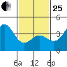 San Clemente Island tide chart for Sunday, January 25, 2026