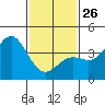 San Clemente Island tide chart for Monday, January 26, 2026