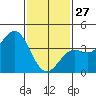 San Clemente Island tide chart for Tuesday, January 27, 2026