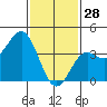 San Clemente Island tide chart for Wednesday, January 28, 2026