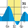 San Clemente Island tide chart for Saturday, January 31, 2026