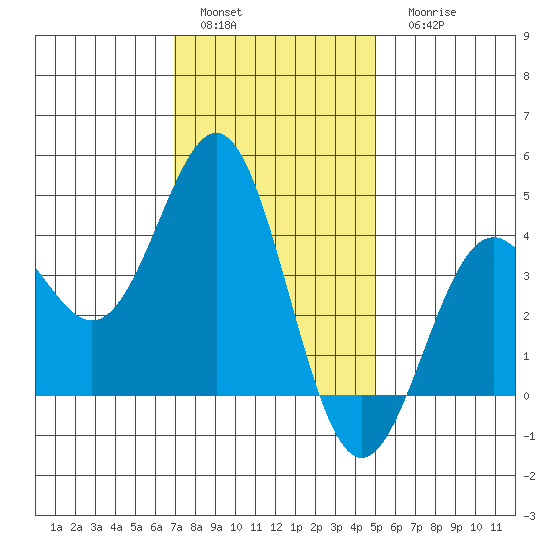 San Clemente Island tide chart for Sunday, January 4, 2026