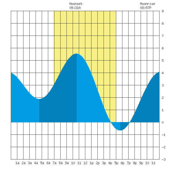 San Clemente Island tide chart for Tuesday, January 6, 2026