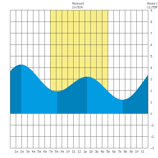 San Clemente Island tide chart for Friday, January 9, 2026