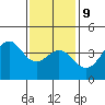 San Clemente Island tide chart for Friday, January 9, 2026