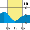 San Clemente Island tide chart for Tuesday, February 10, 2026