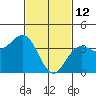 San Clemente Island tide chart for Thursday, February 12, 2026