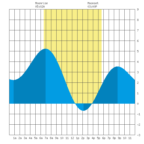 San Clemente Island tide chart for Saturday, February 14, 2026