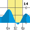 San Clemente Island tide chart for Saturday, February 14, 2026
