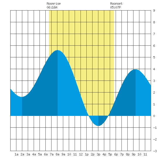 San Clemente Island tide chart for Monday, February 16, 2026